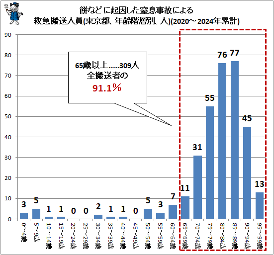 ↑ 餅などに起因した窒息事故による救急搬送人員(東京都、年齢階層別、人)(2020-2024年累計)