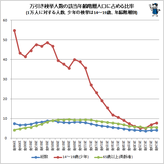 �� ����������Ϳ��γ���ǯ���ؿ͸���������Ψ(1���ͤ��Ф���Ϳ�����ǯ�θ����14-19�С�ǯ������)