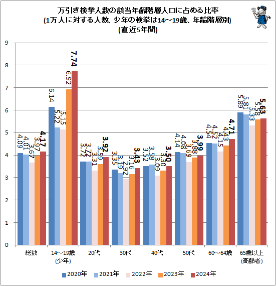 �� ����������Ϳ��γ���ǯ���ؿ͸���������Ψ(1���ͤ��Ф���Ϳ�����ǯ�θ����14-19�С�ǯ������)(ľ��5ǯ��)