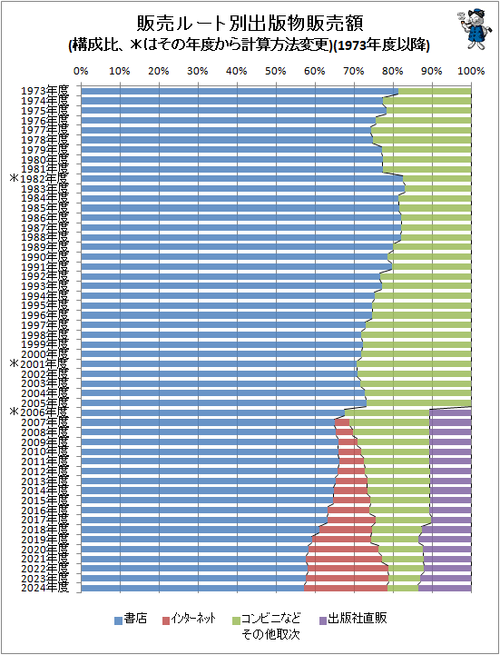 �� ����롼���̽���ʪ�����(�����桢���Ϥ���ǯ�٤���׻���ˡ�ѹ�)(1973ǯ�ٰʹ�)