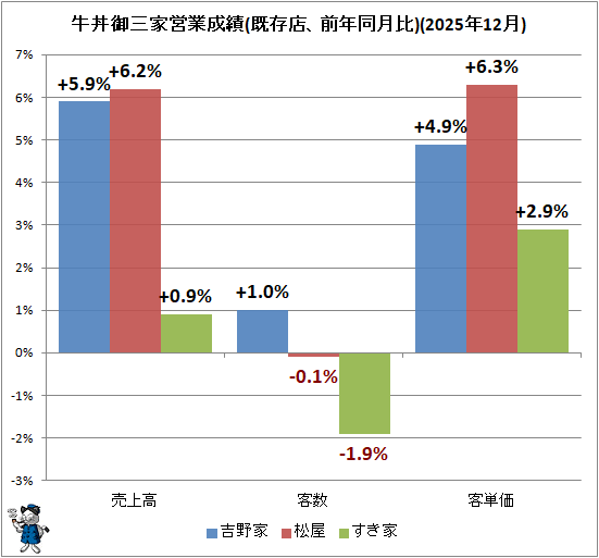 ↑ 牛丼御三家営業成績(既存店、前年同月比)(2025年12月)