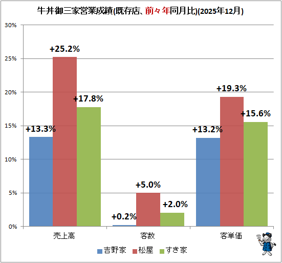 ↑ 牛丼御三家営業成績(既存店、前々年同月比)(2025年12月)