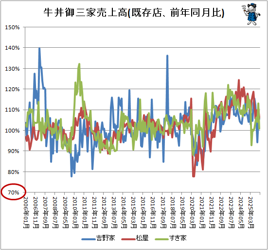 ↑ 牛丼御三家売上高(既存店、前年同月比)