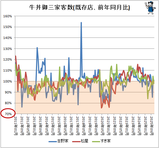 ↑ 牛丼御三家客数(既存店、前年同月比)