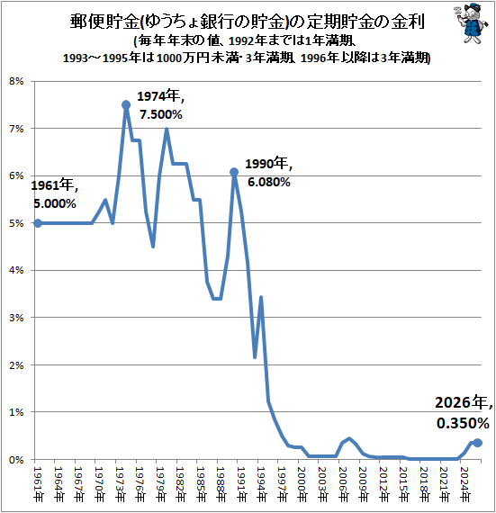 �� ͹������(�椦�����Ԥ�����)���������ζ���(��ǯǯ�����͡�1992ǯ�ޤǤ�1ǯ������1993-1995ǯ��1000����̤����3ǯ������1996ǯ�ʹߤ�3ǯ����)
