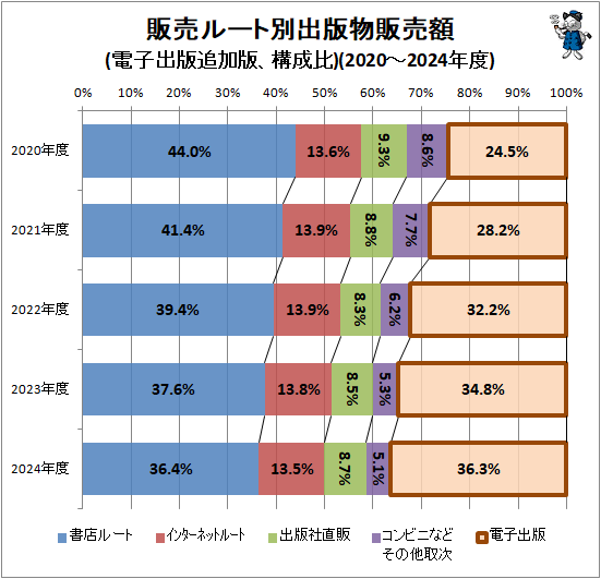�� ����롼���̽���ʪ�����(�Żҽ����ɲ��ǡ�������)(2020-2024ǯ��)
