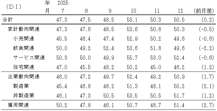 �� �ʵ�����Ԥ�Ƚ��DI(��2025ǯ12��)