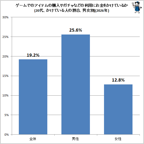 �� ������ǤΥ����ƥ�ι����䥬����ʤɤ����Ѥˤ���򤫤��Ƥ��뤫(20�塢�����Ƥ���ͤγ�硢�˽���)(2026ǯ)