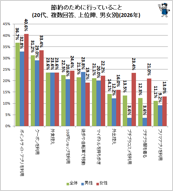 ↑ 節約のために行っていること(20代、複数回答、上位陣、男女別)(2026年)