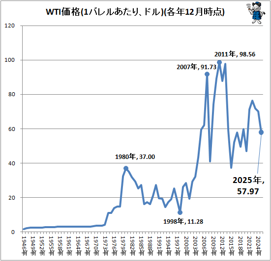 �� WTI����(1�Х�뤢���ꡢ�ɥ�)(��ǯ12�����)
