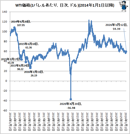 �� WTI����(1�Х�뤢���ꡢ�������ɥ�)(2014ǯ1��1���ʹ�)