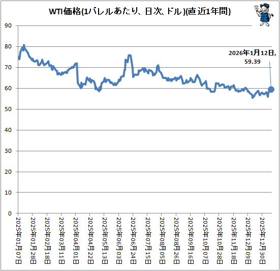 �� WTI����(1�Х�뤢���ꡢ�ɥ롢����)(ľ��1ǯ��)