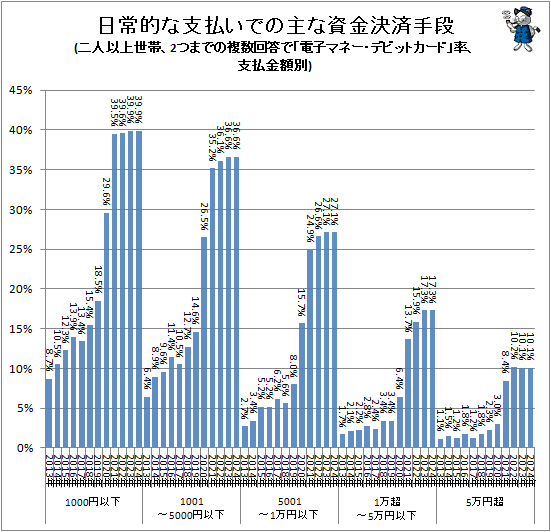 ↑ 日常的な支払での主な資金決済手段(二人以上世帯、2つまでの複数回答で「電子マネー・デビットカード」率、支払金額別)