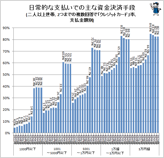 ↑ 日常的な支払での主な資金決済手段(二人以上世帯、2つまでの複数回答で「クレジットカード」率、支払金額別)