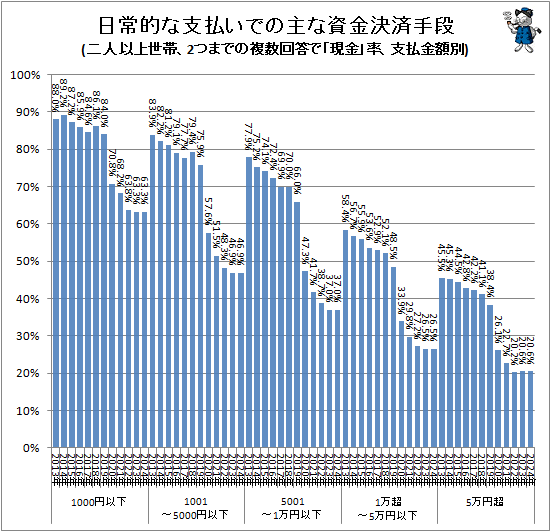 ↑ 日常的な支払での主な資金決済手段(二人以上世帯、2つまでの複数回答で「現金」率、支払金額別)
