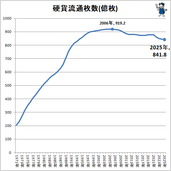 ↑ 硬貨流通枚数(億枚)