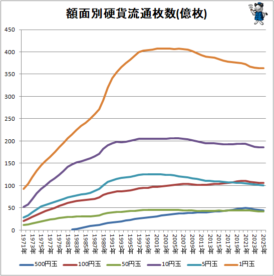↑ 額面別硬貨流通枚数(億枚)