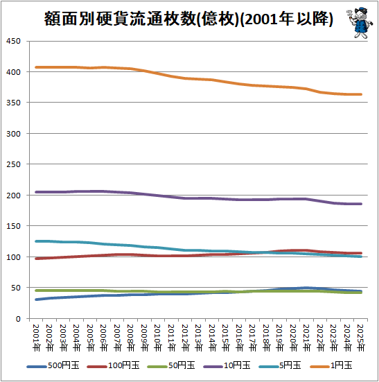 ↑ 額面別硬貨流通枚数(億枚)(2001年以降)