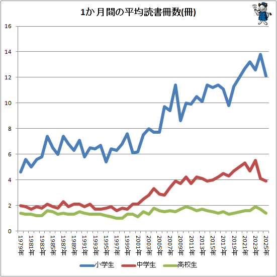↑ 1か月間の平均読書冊数(冊)