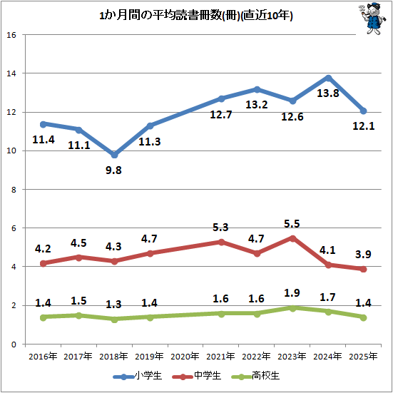 ↑ 1か月間の平均読書冊数推移(冊)(直近10年分)