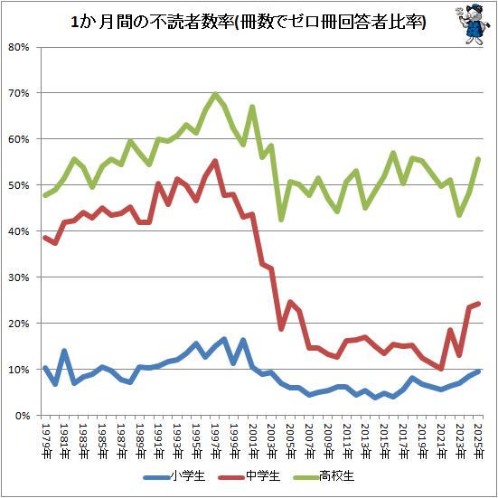 ↑ 1か月間の不読者数率(冊数でゼロ冊回答者比率)(直近10年間)