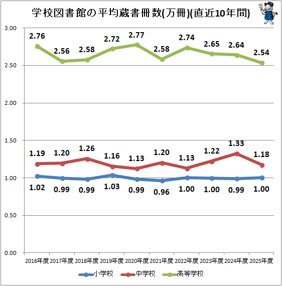 ↑ 学校図書館の平均蔵書冊数(冊)