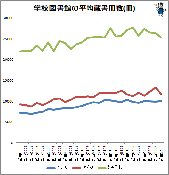 ↑ 学校図書館の平均蔵書冊数(万冊)(直近10年間)