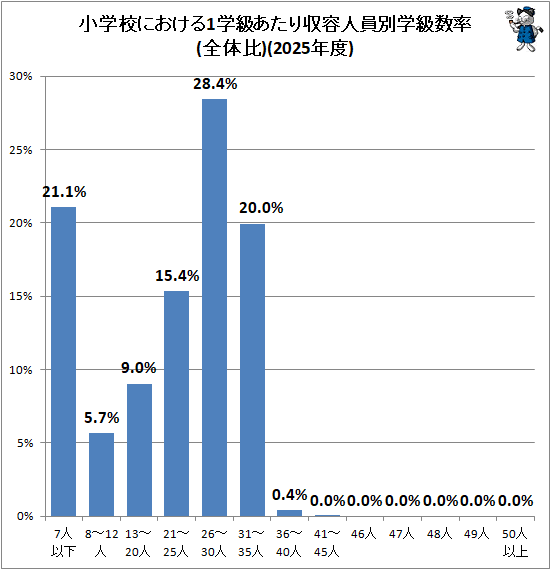 �� ���ع��ˤ�����1�ص餢������ƿͰ��̳ص��Ψ(������)(2025ǯ��)