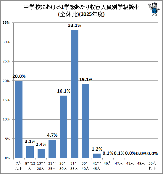 �� ��ع��ˤ�����1�ص餢������ƿͰ��̳ص��Ψ(������)(2025ǯ��)
