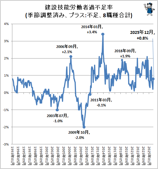 ↑ 建設技能労働者過不足率(季節調整済み、プラス:不足、8職種合計)