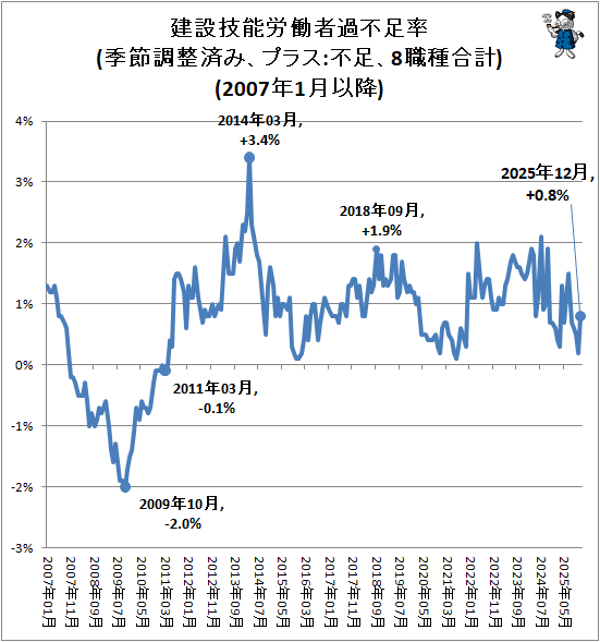 ↑ 建設技能労働者過不足率(季節調整済み、プラス:不足、8職種合計)(2007年1月以降)
