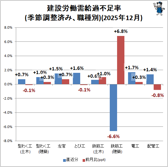 ↑ 建設労働需給過不足率(季節調整済み、職種別)(2025年12月)