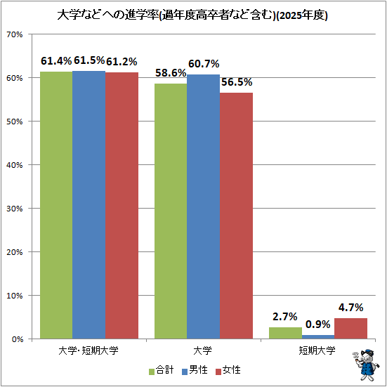 ↑ 大学などへの進学率(過年度高卒者など含む)(2025年度)