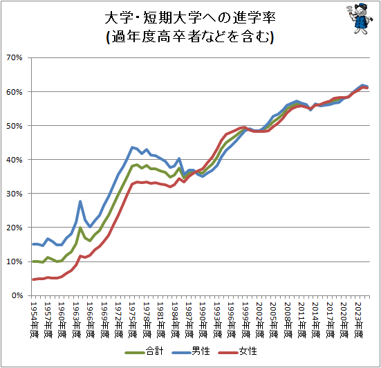 ↑ 大学・短期大学への進学率(過年度高卒者などを含む)