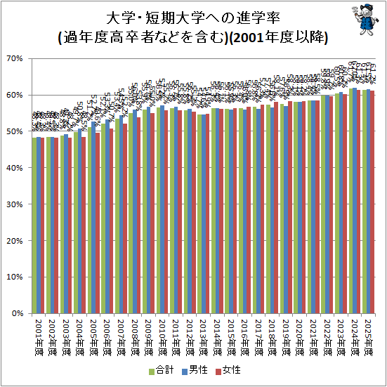 ↑ 大学・短期大学への進学率(過年度高卒者などを含む)(2001年度以降)