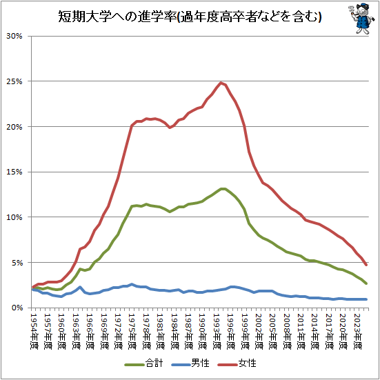 ↑ 短期大学への進学率(過年度高卒者などを含む)