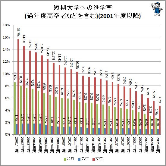 ↑ 短期大学への進学率(過年度高卒者などを含む)(2001年度以降)