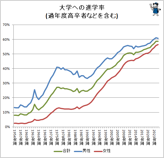 ↑ 大学への進学率(過年度高卒者などを含む)