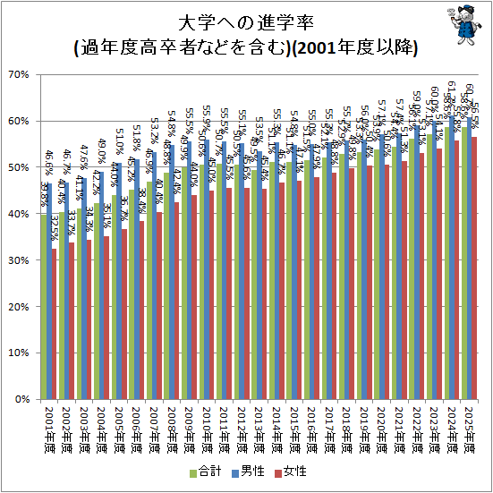 ↑ 大学への進学率(過年度高卒者などを含む)(2001年度以降)
