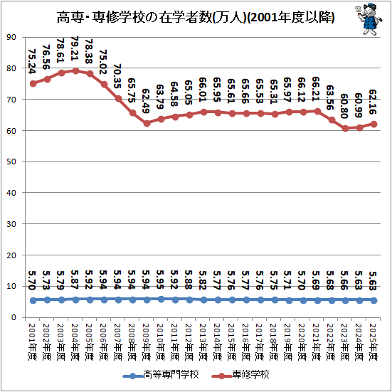 ↑ 高専・専修学校の在学者数(万人)(2001年度以降)