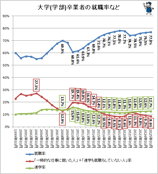 ↑ 大学(学部)卒業者の就職率など