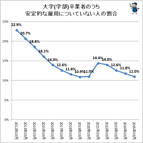 ↑ 大学(学部)卒業者のうち安定的な雇用についていない人の割合