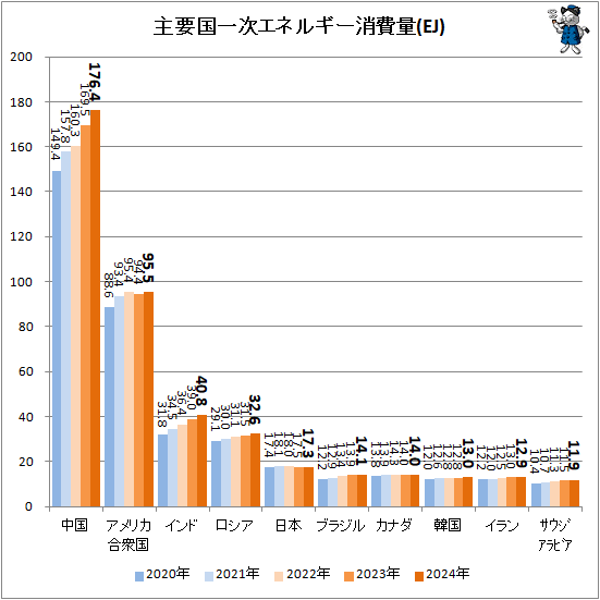 ↑ 主要国一次エネルギー消費量(EJ)