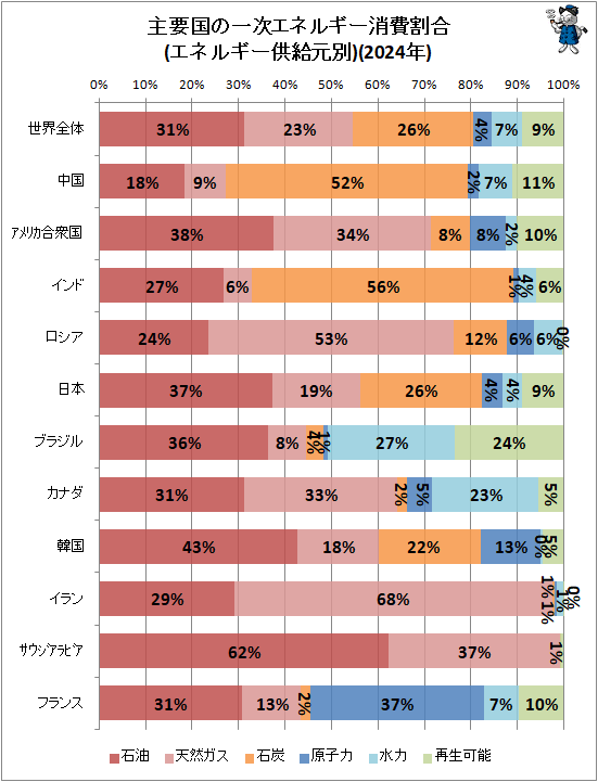 ↑ 主要国の一次エネルギー消費割合(エネルギー供給元別)(2024年)