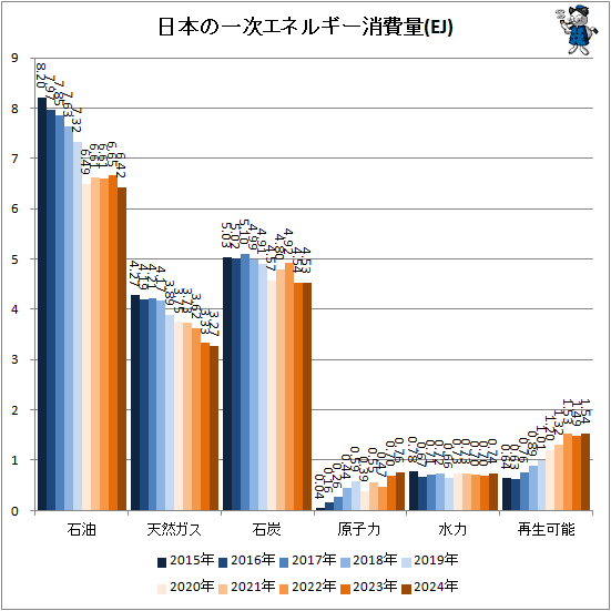 ↑ 日本の一次エネルギー消費量(EJ)
