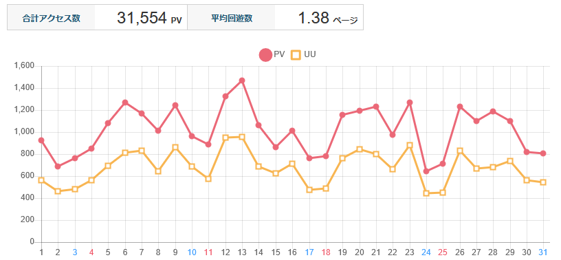 ↑ 2026年1月度の日毎アクセス分析