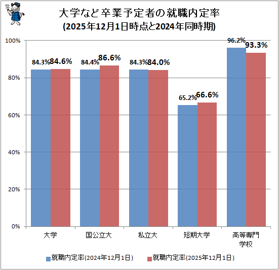 ↑ 大学など卒業予定者の就職内定率(2025年12月1日時点と2024年同時期)