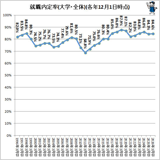 ↑ 就職内定率(大学・全体)(各年12月1日時点)