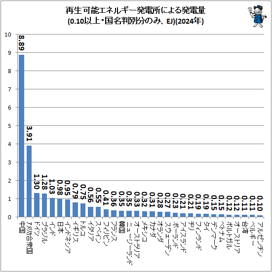 ↑ 再生可能エネルギー発電所による発電量(0.1以上・国名判別分のみ、EJ)(2024年)