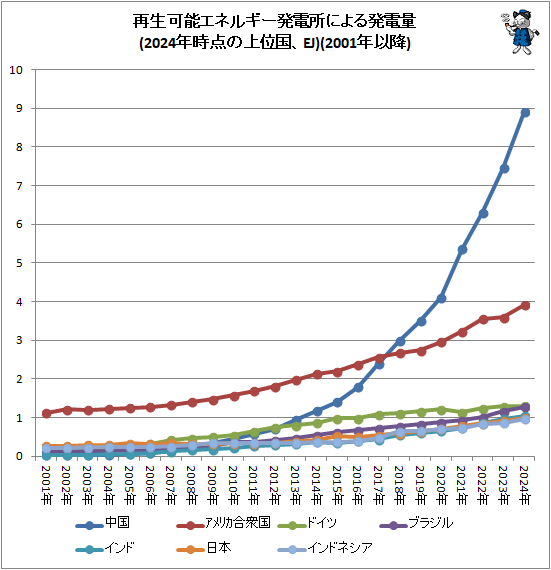 ↑ 再生可能エネルギー発電所による発電量(2024年時点の上位国、EJ)(2001年以降)